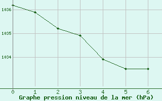 Courbe de la pression atmosphérique pour Triel-sur-Seine (78)