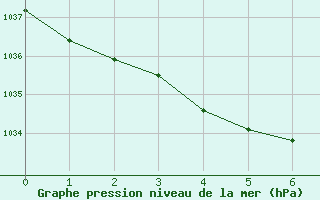Courbe de la pression atmosphérique pour Coulommes-et-Marqueny (08)