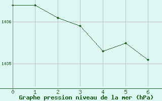 Courbe de la pression atmosphérique pour Villefontaine (38)