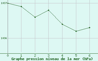 Courbe de la pression atmosphérique pour Sainte-Ouenne (79)
