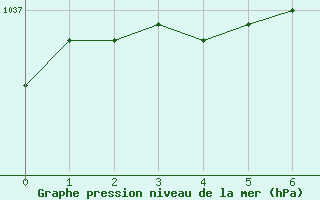 Courbe de la pression atmosphérique pour Châteauroux (36)