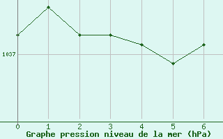 Courbe de la pression atmosphérique pour Vichy (03)
