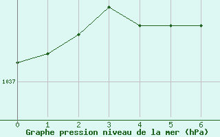 Courbe de la pression atmosphérique pour Ambérieu (01)