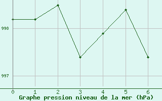 Courbe de la pression atmosphrique pour le bateau BATFR54