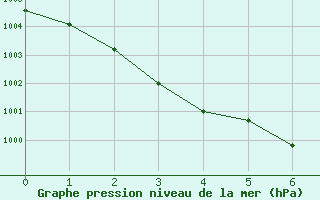 Courbe de la pression atmosphérique pour Le Luc - Cannet des Maures (83)