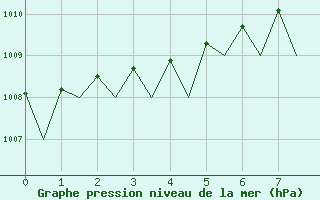 Courbe de la pression atmosphrique pour Rygge