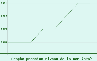 Courbe de la pression atmosphrique pour Burgos (Esp)