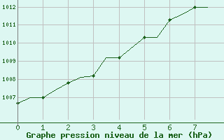 Courbe de la pression atmosphrique pour Ramstein