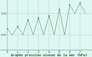 Courbe de la pression atmosphrique pour Bergen / Flesland