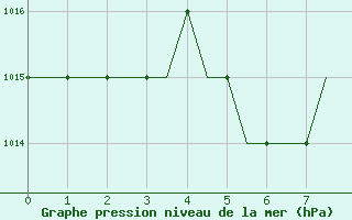 Courbe de la pression atmosphrique pour Castres-Mazamet (81)