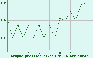 Courbe de la pression atmosphrique pour Bilbao (Esp)