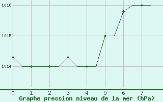 Courbe de la pression atmosphrique pour Luqa