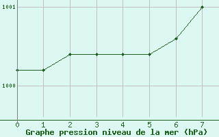 Courbe de la pression atmosphrique pour Emden-Koenigspolder