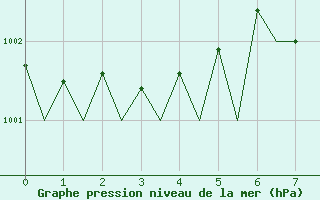 Courbe de la pression atmosphrique pour Woensdrecht