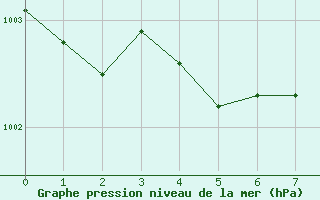 Courbe de la pression atmosphrique pour Roqueredonde - Mas de Grzes (34)