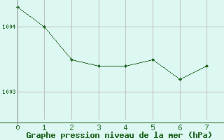 Courbe de la pression atmosphrique pour Sars-et-Rosires (59)
