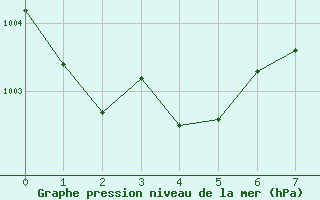 Courbe de la pression atmosphrique pour Jerez de Los Caballeros