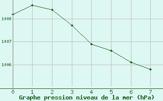 Courbe de la pression atmosphérique pour Toulon (83)