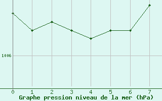 Courbe de la pression atmosphrique pour Geisenheim