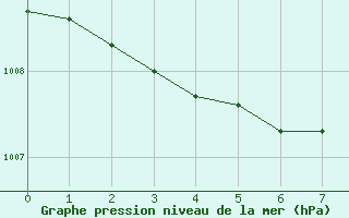 Courbe de la pression atmosphrique pour Le Grau-du-Roi (30)