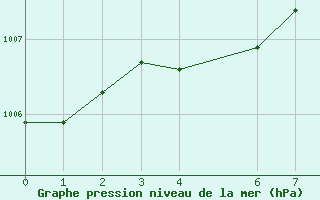 Courbe de la pression atmosphérique pour Voinémont (54)