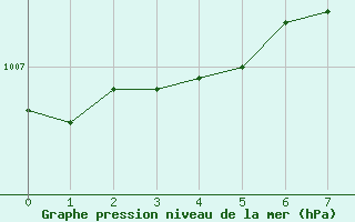 Courbe de la pression atmosphrique pour Angermuende