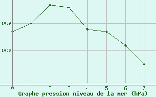 Courbe de la pression atmosphérique pour Saint-Laurent Nouan (41)