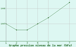 Courbe de la pression atmosphrique pour Trieste