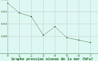 Courbe de la pression atmosphrique pour Saelices El Chico