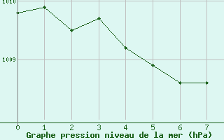 Courbe de la pression atmosphérique pour Vesseaux (07)