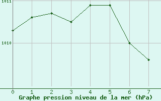 Courbe de la pression atmosphrique pour Berne Liebefeld (Sw)