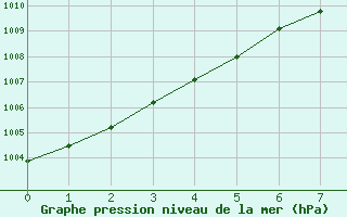 Courbe de la pression atmosphérique pour Montauban (82)