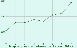 Courbe de la pression atmosphrique pour Puzeaux (80)