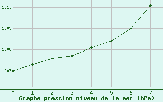 Courbe de la pression atmosphrique pour Saint-Hubert (Be)