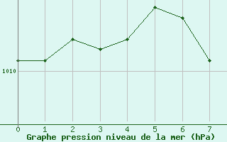 Courbe de la pression atmosphrique pour Lienz