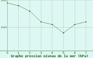 Courbe de la pression atmosphérique pour Xertigny-Moyenpal (88)