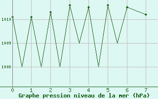 Courbe de la pression atmosphrique pour Payerne (Sw)