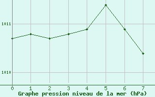 Courbe de la pression atmosphrique pour Plauen