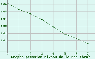 Courbe de la pression atmosphérique pour Caen (14)
