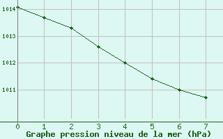 Courbe de la pression atmosphrique pour Roissy (95)
