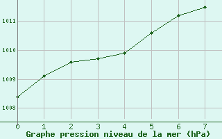 Courbe de la pression atmosphrique pour Nmes - Garons (30)