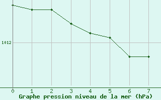 Courbe de la pression atmosphérique pour Saint-Julien-en-Quint (26)