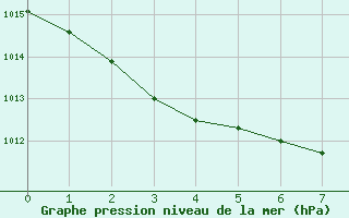 Courbe de la pression atmosphérique pour Outer-Ninove (Be)