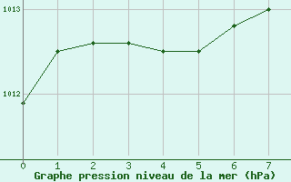 Courbe de la pression atmosphérique pour Dole-Tavaux (39)