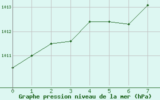 Courbe de la pression atmosphrique pour Le Luc - Cannet des Maures (83)