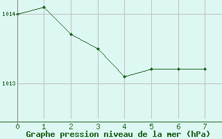 Courbe de la pression atmosphérique pour Pointe de Socoa (64)