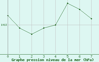 Courbe de la pression atmosphrique pour Chieming