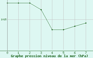 Courbe de la pression atmosphérique pour Limoges (87)