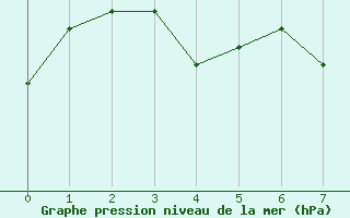 Courbe de la pression atmosphérique pour Saint-Auban (04)
