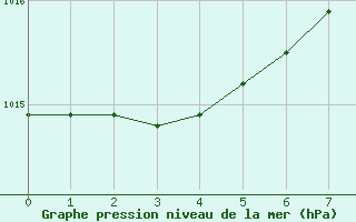 Courbe de la pression atmosphrique pour Ble - Binningen (Sw)